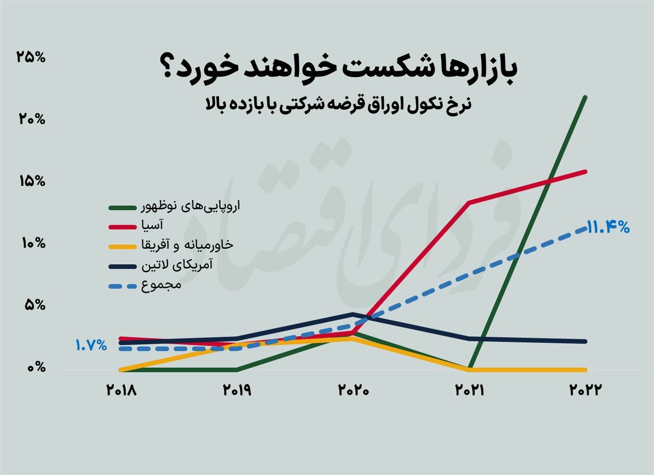 بحرانی جدید در انتظار بازارهای جهانی؟ بحرانی جدید در انتظار بازارهای جهانی؟