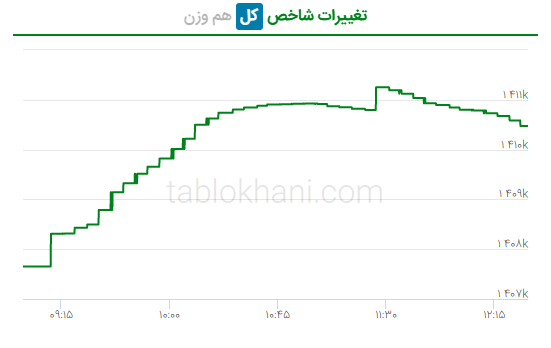 تغییرات شاخص کل هم وزن بورس