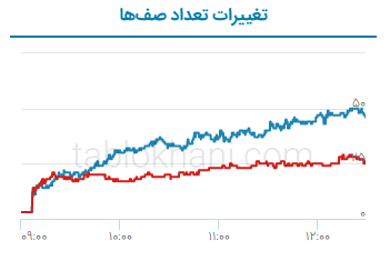 تغییرات صف خرید و فروش بورس