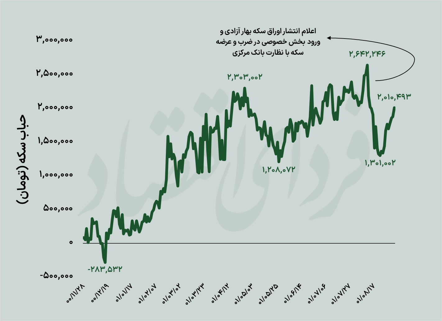 سکه بیصدا رکورد تاریخی شکست