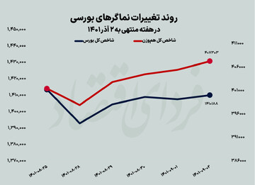 راز واگرایی هفتگی نماگرهای بورسی