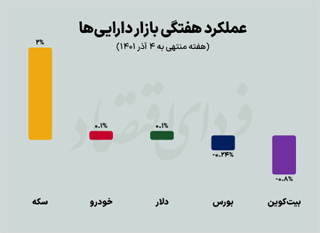 پرسودترین بازارها در هفتهای که گذشت