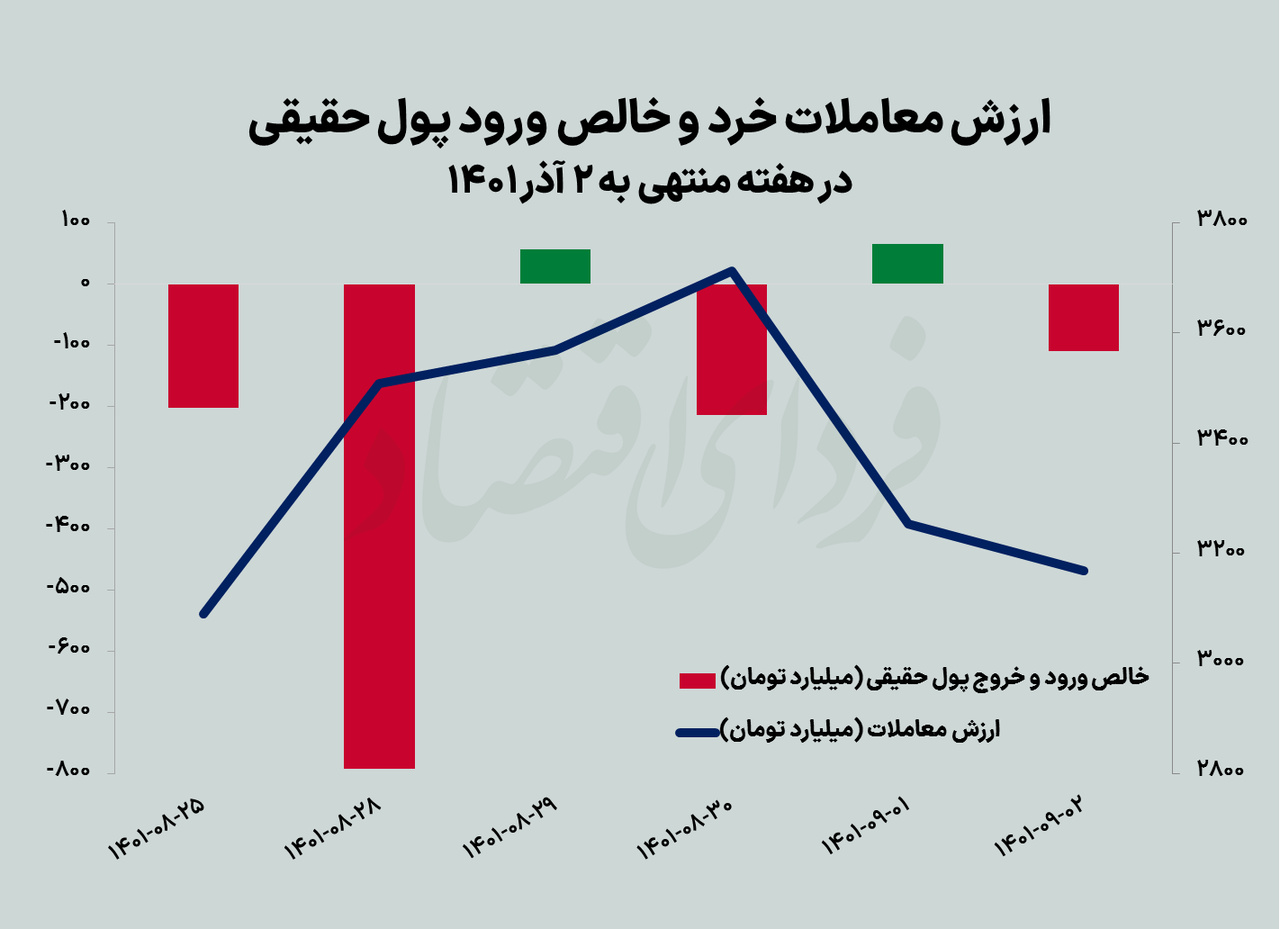 ریسک و فرصتهای بازار سهام/ پیش بینی بورس هفته آینده