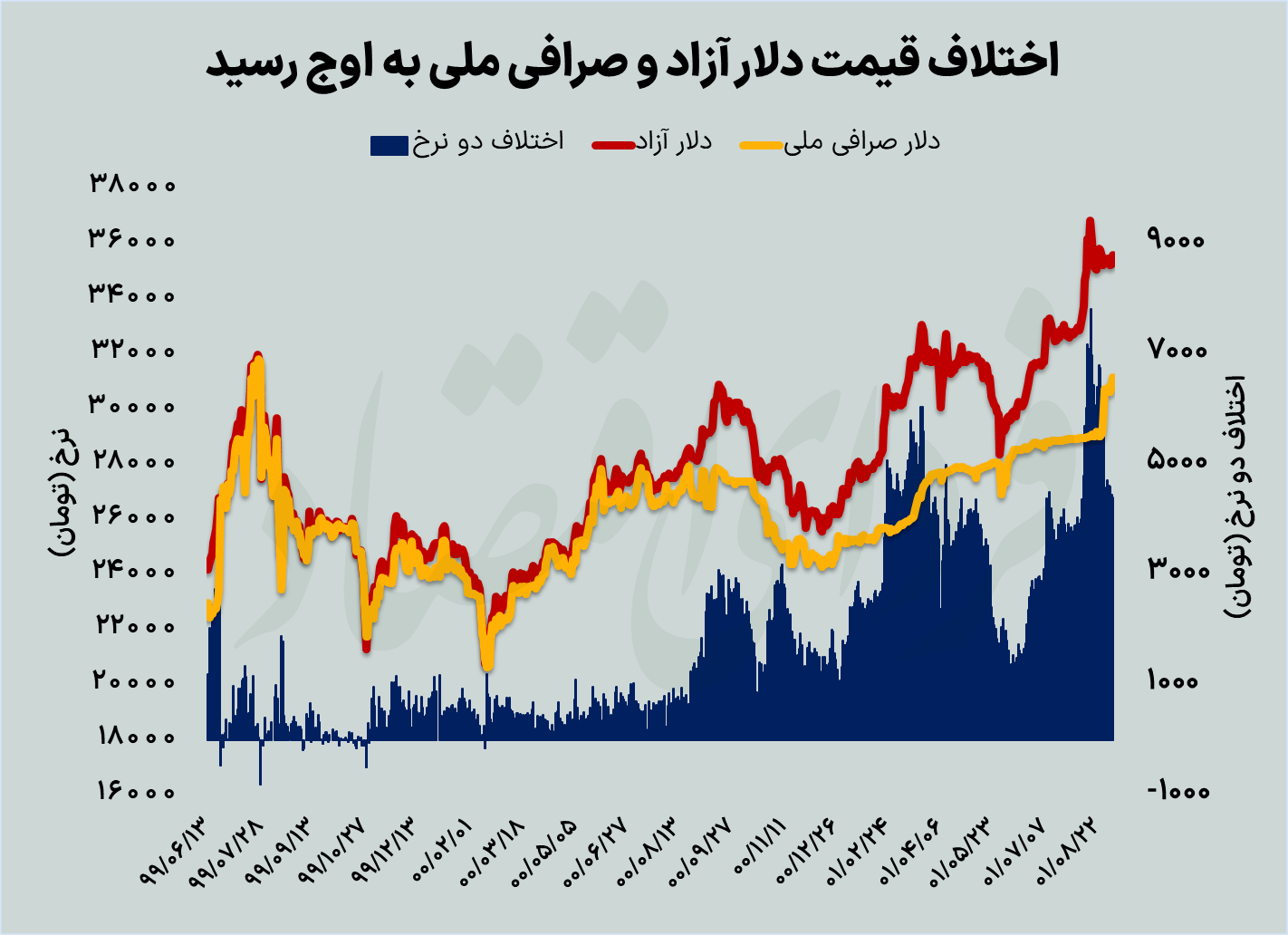 رد پای جام جهانی در بازار دلار