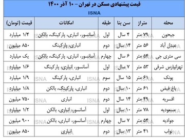 قیمت مسکن در شمال و جنوب تهران در طول یکسال + جدول