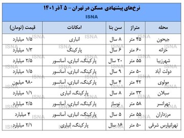 قیمت مسکن در شمال و جنوب تهران در طول یکسال + جدول