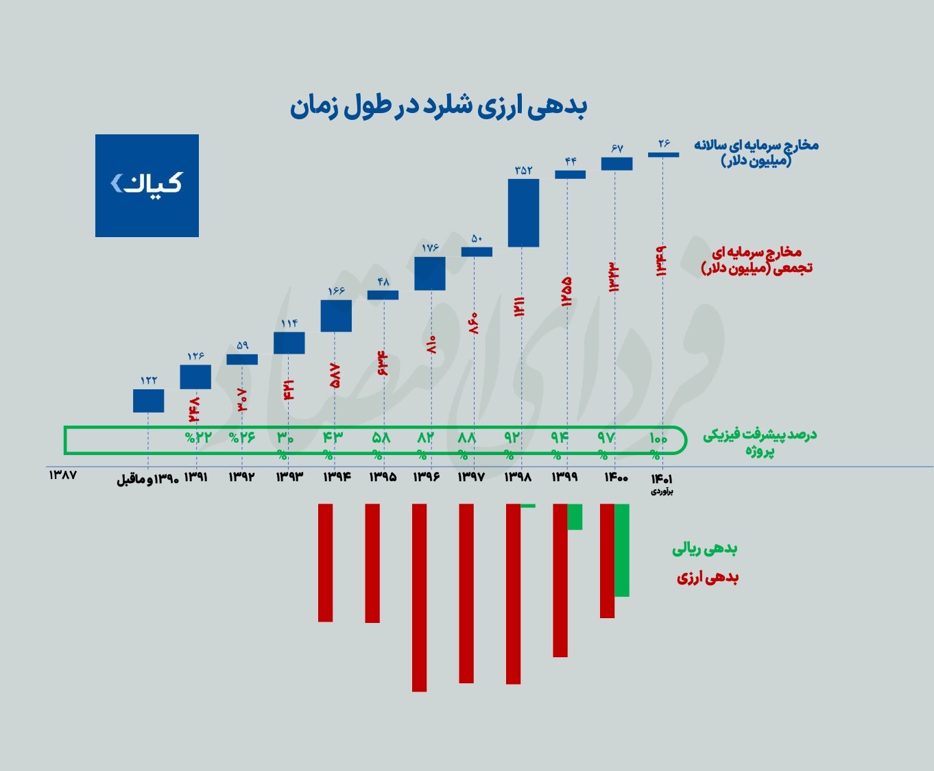 پتروشیمی لردگان سودآور می‌شود؟