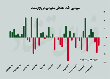 سومین زیان هفتگی در بازار نفت