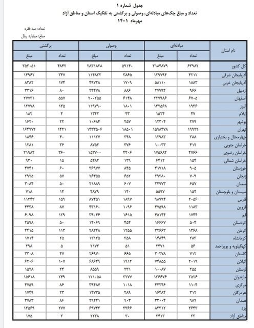 آمار چک برگشتی بر اساس استان