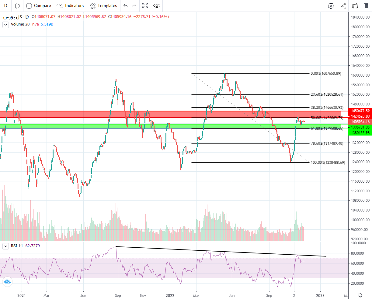 پیش بینی بورس فردا ۷ آذر ۱۴۰۱