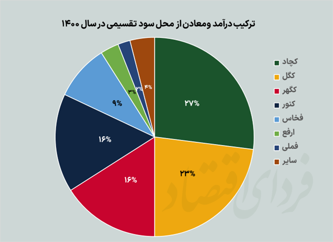 کارنامه سرمایهگذاری توسعه معادن و فلزات