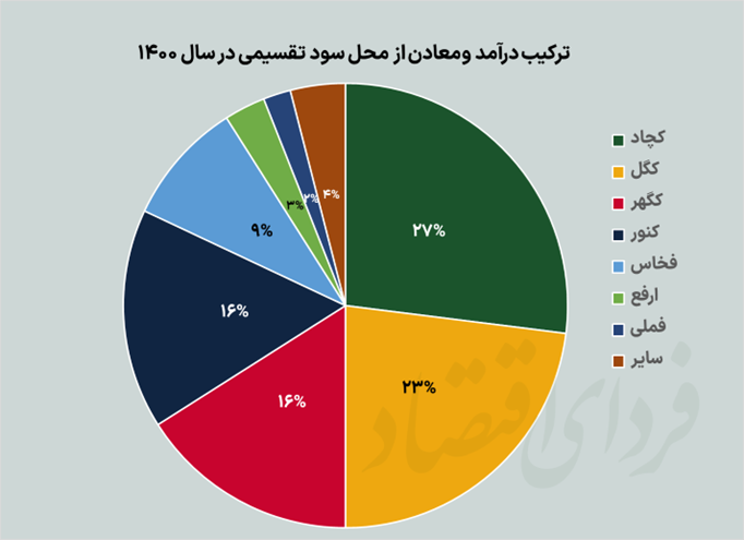 کارنامه سرمایه‌گذاری توسعه معادن و فلزات