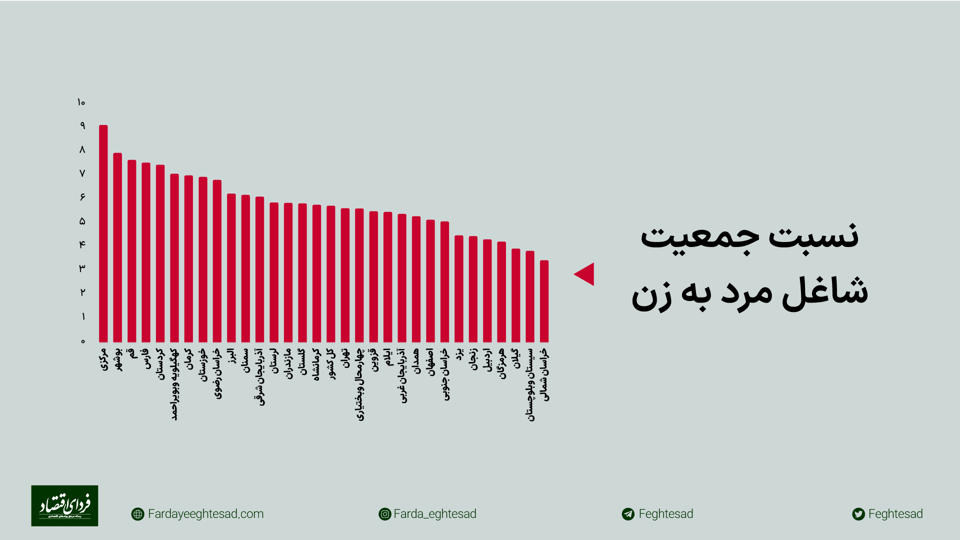 بیکاری در کدام استانها بیشتر است؟