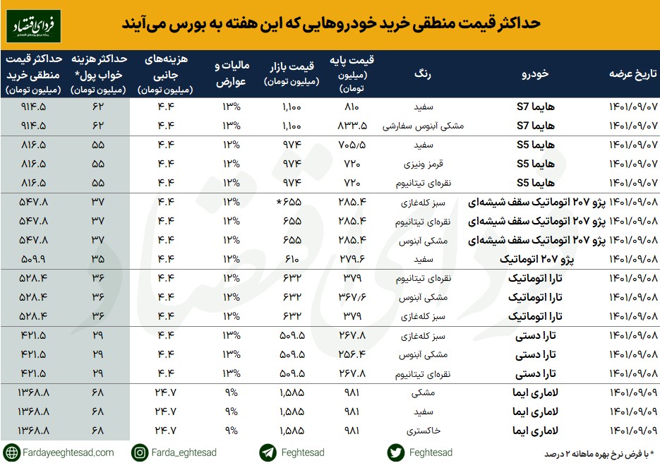 خرید این خودروهای جدید در بورس چقدر سود دارد؟