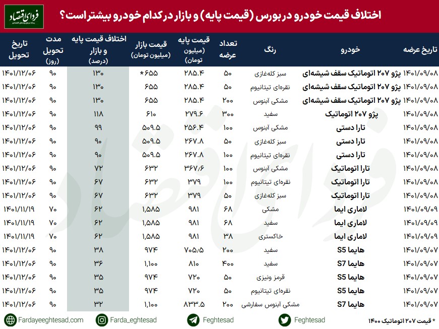 خرید این خودروهای جدید در بورس چقدر سود دارد؟