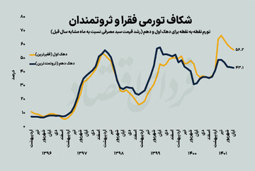 دهک بازنده مالیات تورمی