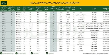 آنچه برای خرید ۵ خودروی بورسی جدید باید بدانید