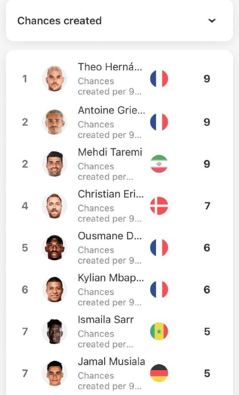 طارمی بالاتر از امباپه قرار گرفت + جدول