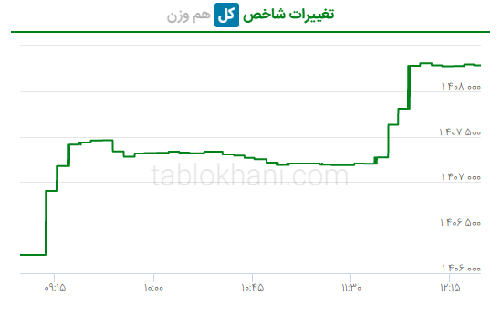 تغییر شاخص کل بورس