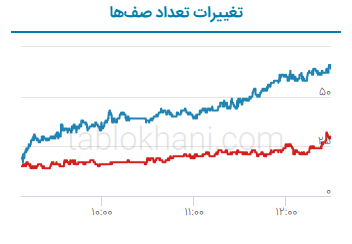 تغییرات صف خرید و فروش بورس