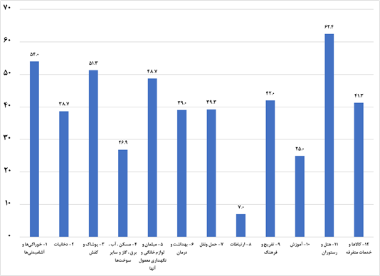 کالاهای تورمزا در اقتصاد ایران