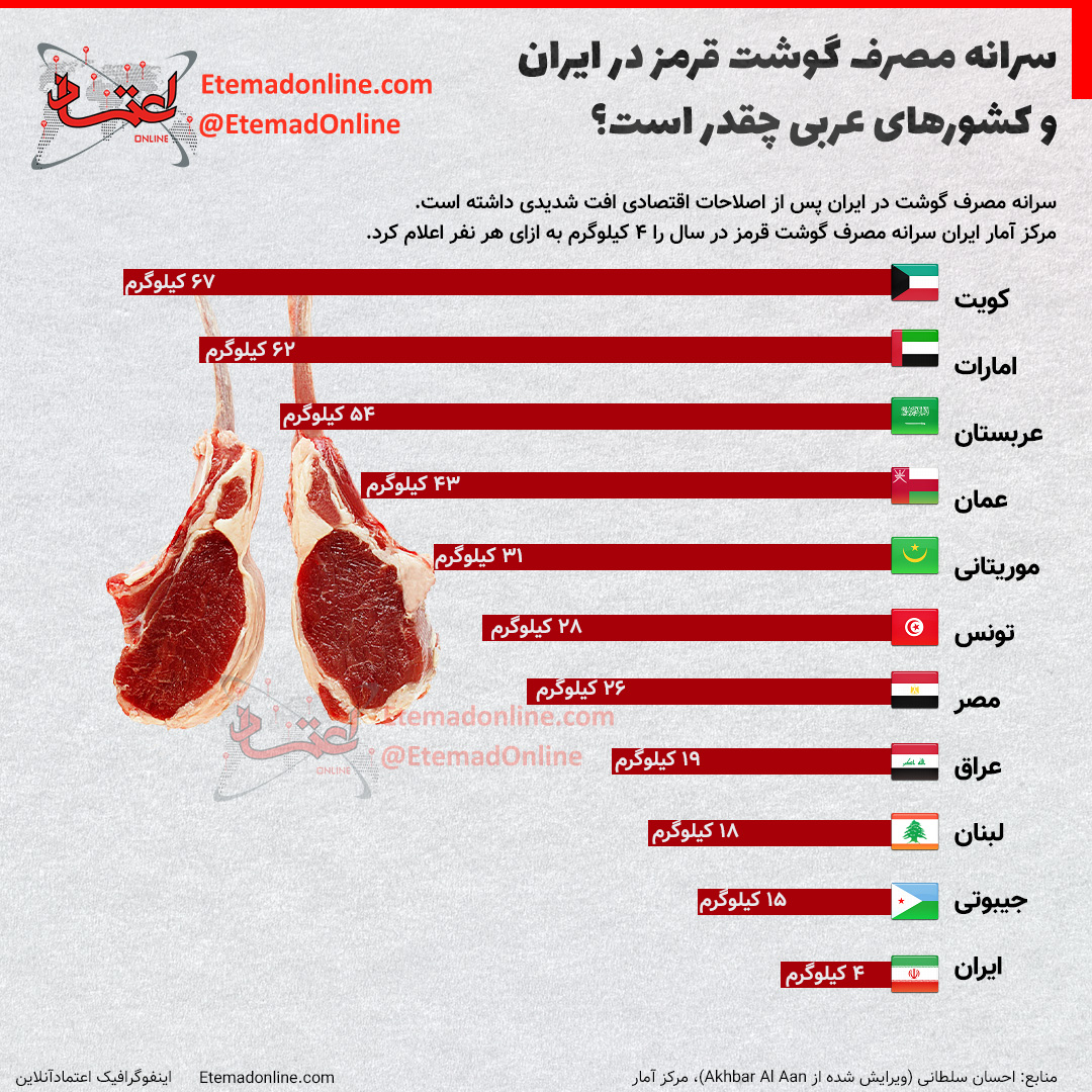 ایرانی‌ها در مقایسه با کشورهای عربی چقدر گوشت مصرف می‌کنند؟