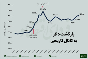 قیمت دلار به کانال ۳۶ هزار بازگشت