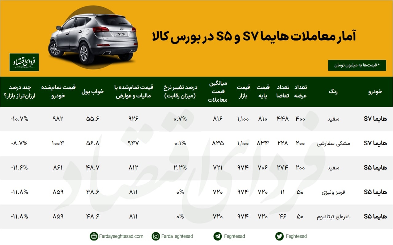 شاسی‌بلند ایران خودرو در بورس بی‌مشتری ماند