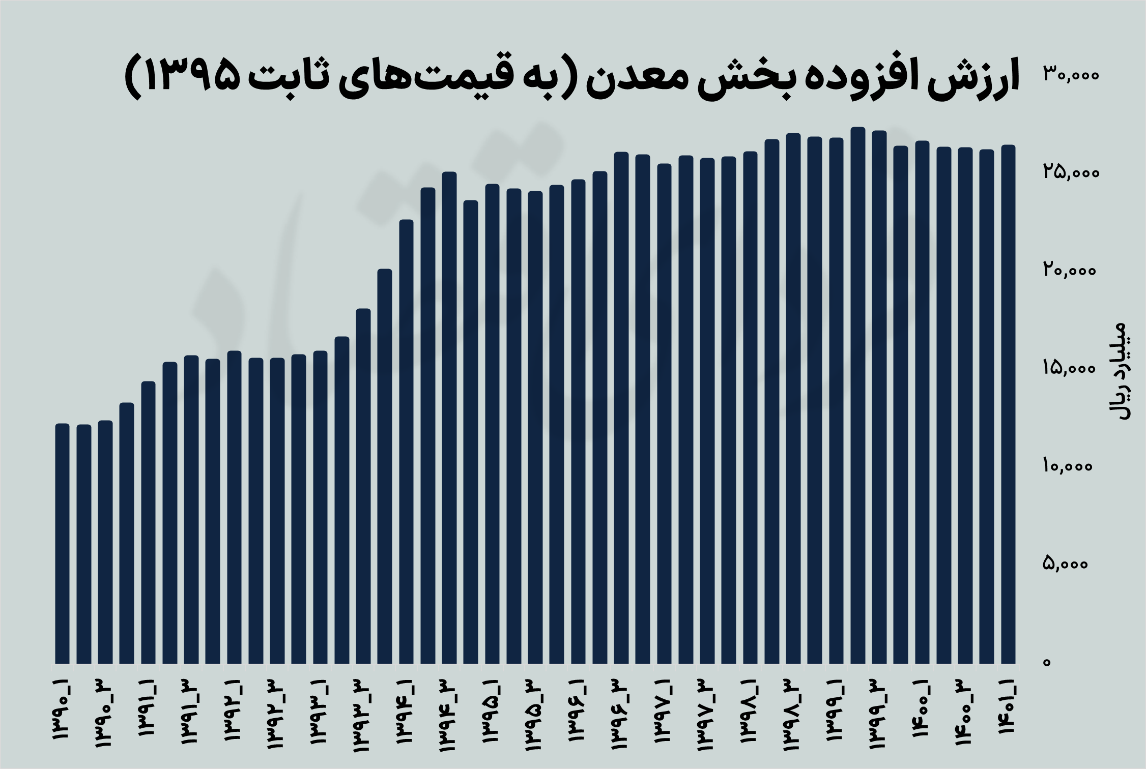 سهم معدن در اقتصاد ایران