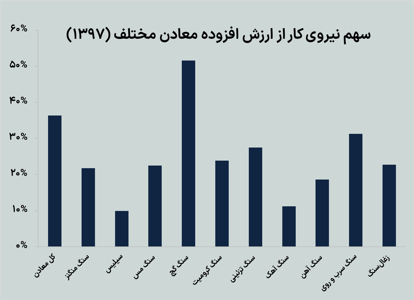 سهم معدن در اقتصاد ایران
