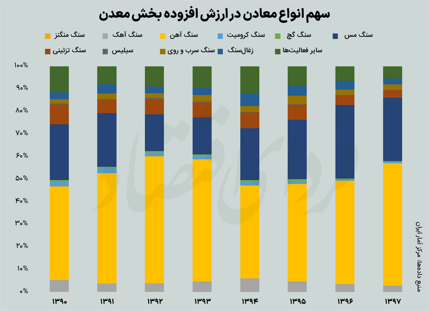 سهم معدن در اقتصاد ایران