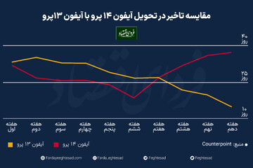 چرا گوشی پرچمدار اپل کمیاب شد؟
