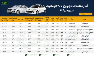 تارا در بورس ۱۸۰ میلیون ارزانتر از بازار معامله شد