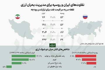 مدل روسی و ایرانی در مواجهه با بحران ارزی