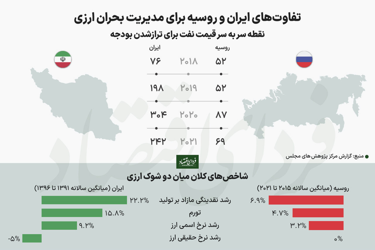 مدل روسی و ایرانی در مواجهه با بحران ارزی مدل روسی و ایرانی در مواجهه با بحران ارزی