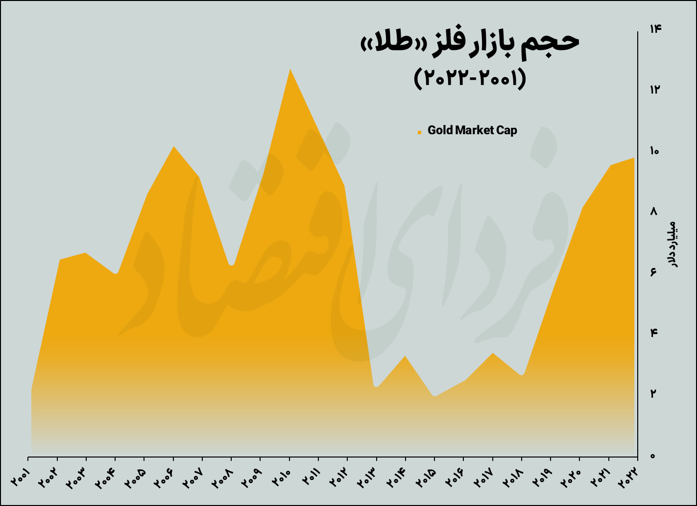 طلا؛ پناهگاهی که ناامن شد