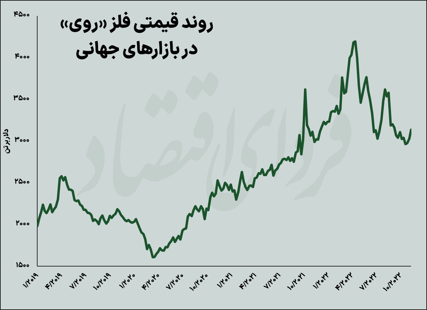 چالشهای سمت عرضه فلز روی