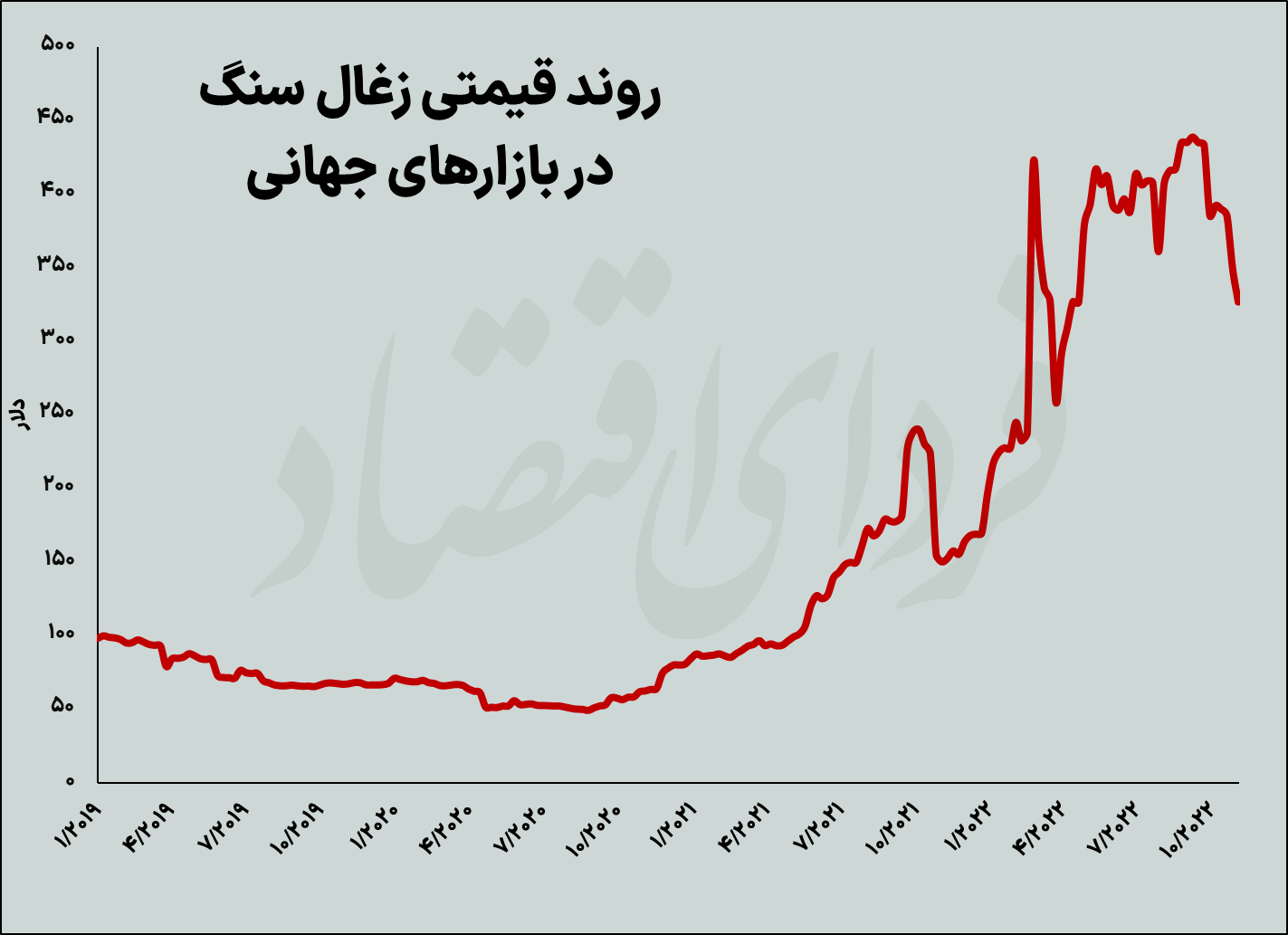 آینده خاکستری زغال سنگ