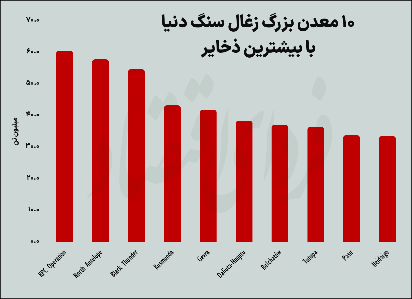 آینده خاکستری زغال سنگ