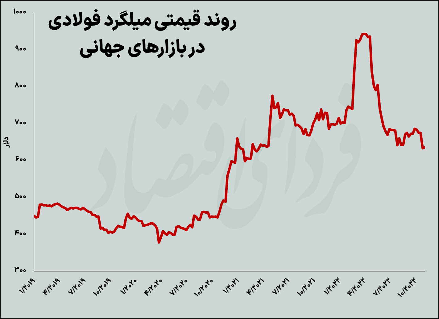 سال سخت فولاد و آینده مشروط