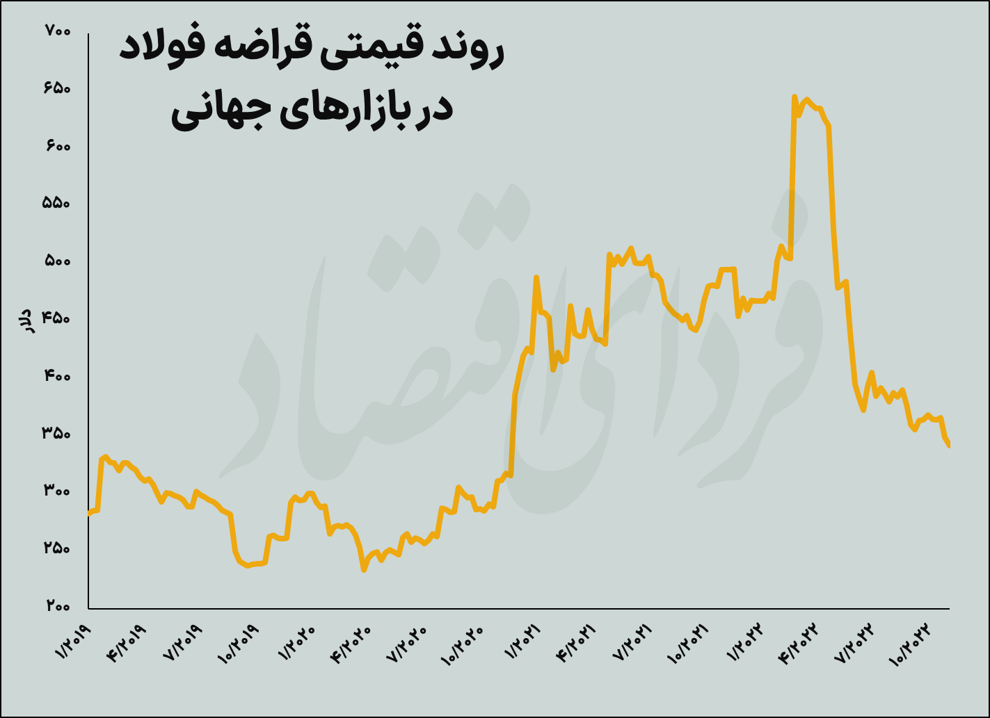 سال سخت فولاد و آینده مشروط