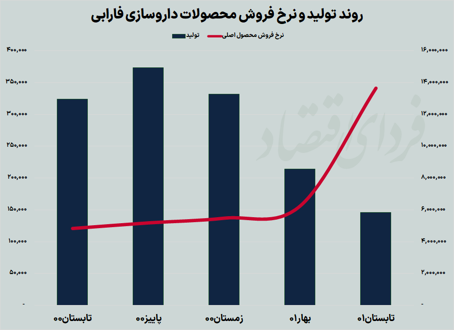 اثر حذف ارز ۴۲۰۰ بر صنعت دارو