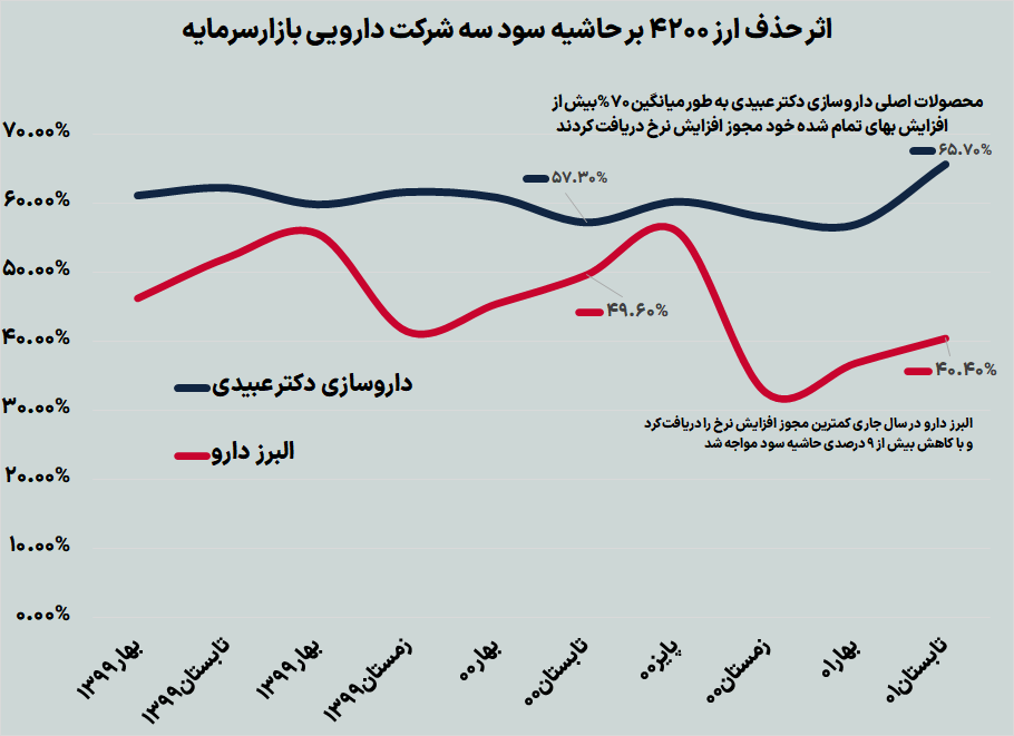 اثر حذف ارز ۴۲۰۰ بر صنعت دارو