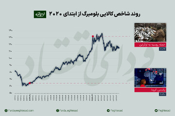 جهت‌یابی هفت بازار و هفت صنعت در ۲۰۲۳