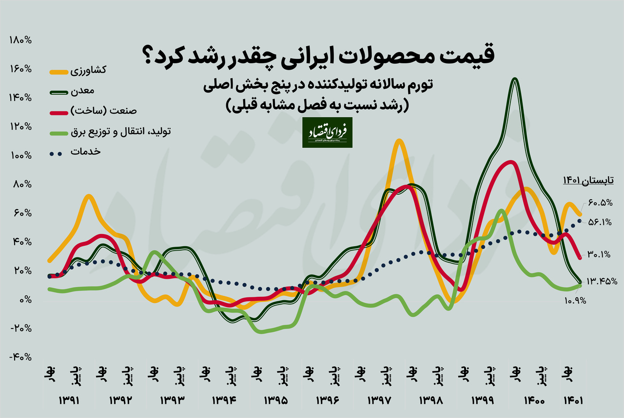 قیمت محصولات داخلی چقدر رشد کرد؟