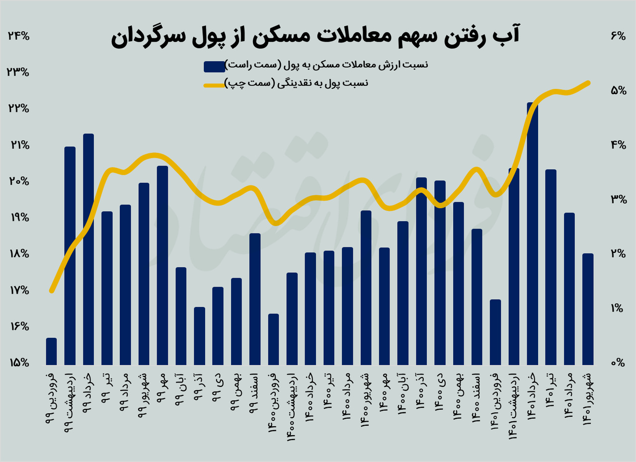 پولها از بازار مسکن به کجا میرود؟ پولها از بازار مسکن به کجا میرود؟