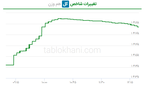 تغییرات شاخص کل و هم وزن