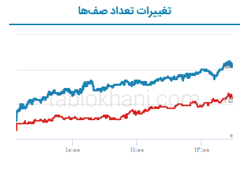 تغییرات صف خرید و فروش بورس