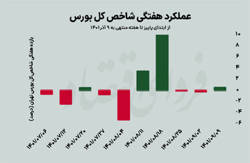 جاماندگی بورس در هفته رالی بازارها
