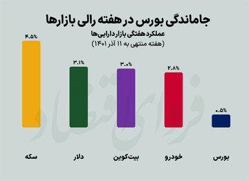 پرسودترین بازارها در هفتهای که گذشت